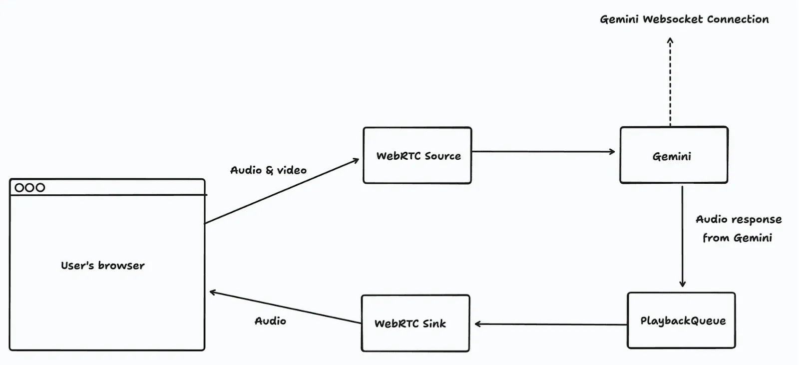 Flow diagram showing a browser sending audio and video through WebRTC to Gemini and receiving audio back